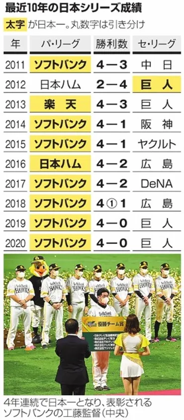 いちからわかる！）プロ野球ソフトバンク、４年連続の日本一だね：朝日新聞デジタル