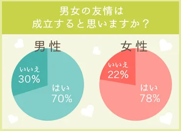 男女の友情って成立するの？恋愛しにくい女、エロを抑えきれない男、本音を大調査