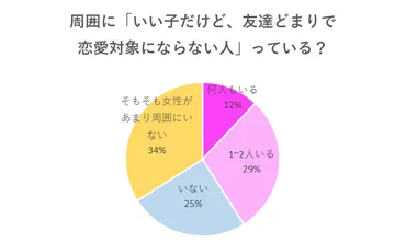 いい子だけど、恋愛対象にはならない女性」の特徴6つ