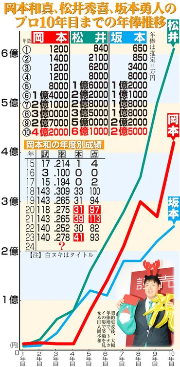 岡本和真選手の年俸は？巨人の主砲の現在と未来驚きの年俸と記録とは!!?