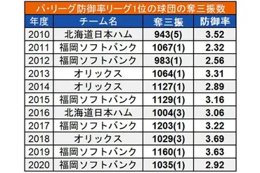 防御率と奪三振数、ホールドポイントの相関性は？ データで見る投手分業制 