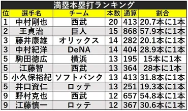 満塁ホームラン記録、歴代1位は誰？衝撃の数字とは！？