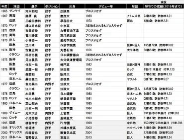 2度の指名も入団を断った江川卓。過去に「ドラ1」指名を拒否した選手【広尾晃の「ネタになる記録ばなし」】 