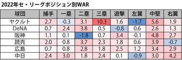 このFA選手を狙え！広島編】坂倉コンバートで三塁が弱点に。市場に適切な選手はいるのか？