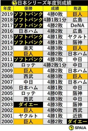 監督別年度成績：NPBの歴史を紐解くデータは、どんな物語を語る？監督別年度成績とは!!?