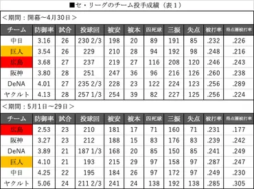 セ覇権争い。やはり広島か、それとも巨人か。データから分かる両者の゛違い゛と今後のカギ【NISSAN BASEBALL LAB】 