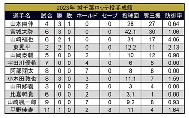 雌雄を決するパの頂上決戦。球場・チーム対戦データから゛相性゛を考える