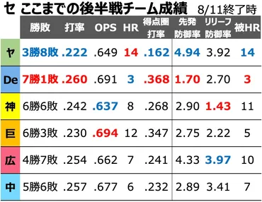 セ・リーグ6球団、ここまでの後半戦の打率・OPS・本塁打・得点圏打率・先発防御率・リリーフ防御率は…？ 