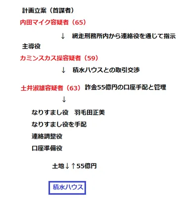 地面師事件首謀者内田マイク,土井淑雄起訴 カミンスカス操容疑者逮捕【積水ハウス事件】