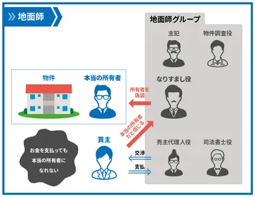 地面師とは？土地所有者を装う詐欺集団の手口と防衛手段