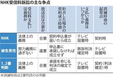 NHK受信料制度：テレビを持ってなくても払うの？最高裁の判決とは！？