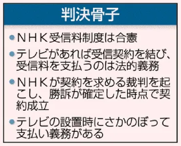 ＮＨＫ受信料制度 合憲／最高裁「支払いは法的義務」 