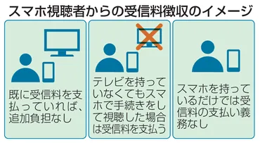 ＮＨＫ受信料 スマホ視聴も 改正放送法が成立