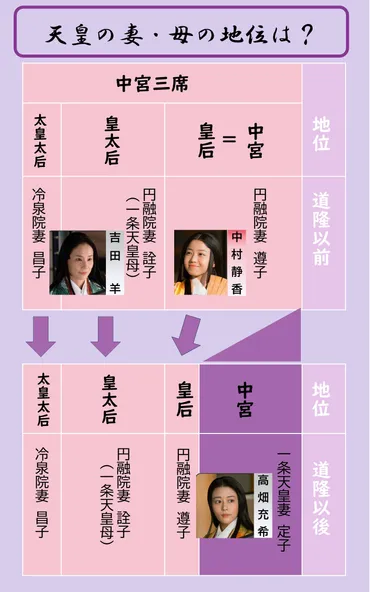 光る君へ」#14 定子を中宮に！ 独裁者・藤原道隆が愛娘を割り込ませるために作った゛特別ルール゛ 