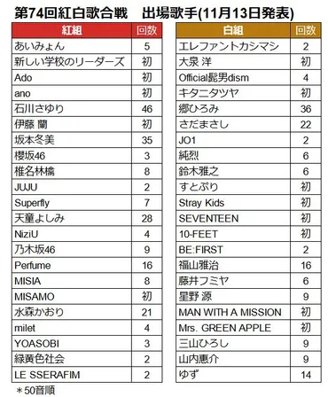 旧ジャニーズのタレント 今年の紅白「出演ゼロ」に 性加害問題で44年ぶり不在 NHK発表：東京新聞 TOKYO Web