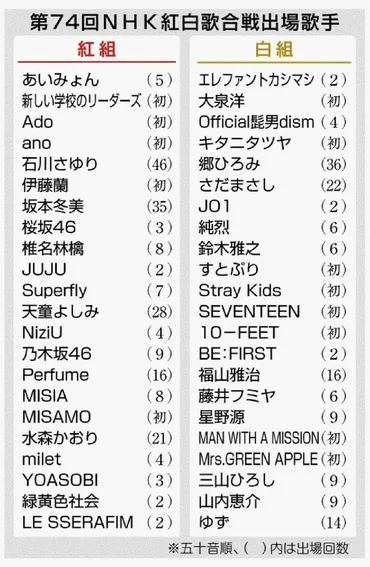 旧ジャニーズ、今年の紅白出演はゼロ 性加害問題を受け44年ぶり 初出場はAdoさんら【出場者の一覧あり】 