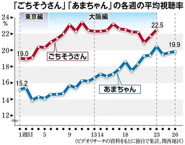 関西の議論】『ごちそうさん』過去１０年で最高視聴率へ トップ奪った「理由」は？ (1/2ページ) 