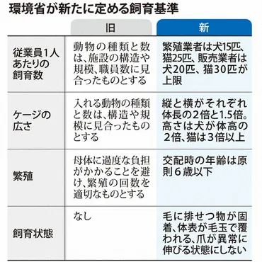 犬猫の繁殖規制、その未来は？数値規制とは！？