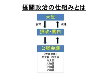 藤原道長はなぜ躍進？】摂関政治をわかりやすく説明する方法！