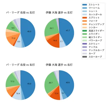 プロ野球×データ】伊藤 大海