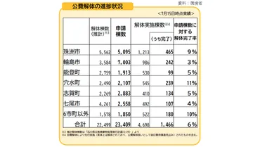 能登半島地震「復興タスクフォース」 公費解体の加速化を議論 