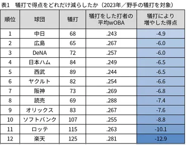 犠打は本当に非効率？セイバーメトリクスが語る真実犠打の得点力とは！？