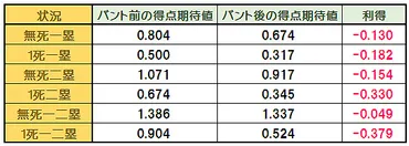 セイバーメトリクス】送りバントは本当に無意味？なぜ高校野球は送りバントが多いの？ 