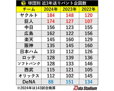 プロ野球バント戦線に異変？ ヤクルトと巨人は大幅増、昨季2位のDeNAは激減 楽天が驚異の成功率90％超(SPAIA) 