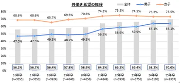 Z世代の価値観：仕事と家族、働き方への考え方とは？【2024年マイナビ最新調査で考察】 