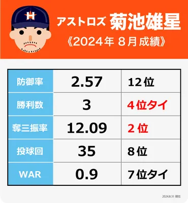 アストロズ菊池雄星 2024年8月の成績 