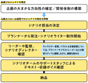 サイゲームス仕事百科】ゲームシナリオライターの仕事とは？ 