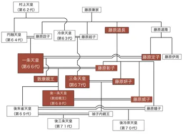 一条天皇と藤原道長の関係をわかりやすく【彰子と定子】 