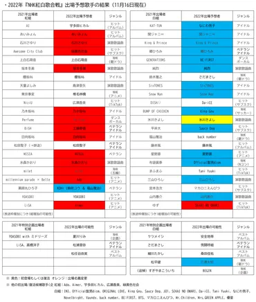 今年の『NHK紅白歌合戦』の傾向を読み解き、追加出場者を予想する (昨日のラジオ振り返りも) 