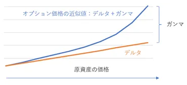 オプションのデルタ・ガンマ・セータ・ベガそれぞれの意味を教えてください – よくある質問・FAQ