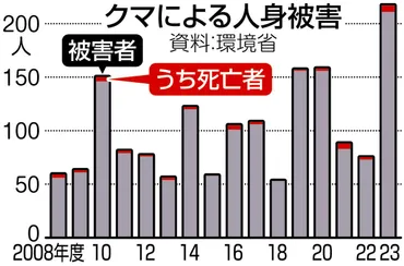 フロンティア発＞クマと共存できる社会とは：東京新聞 TOKYO Web