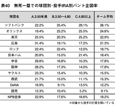 改めてバント戦術を考え直すPart3 ～球団ごとのバント傾向～