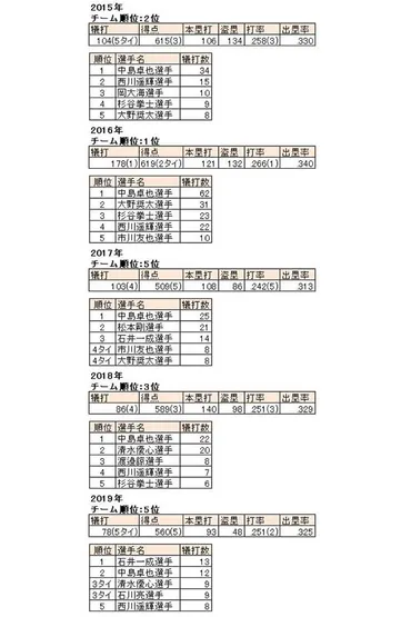 西武に犠打は不要？ 犠打数と得点力は比例するのか、直近5年のパ・リーグを振り返る 