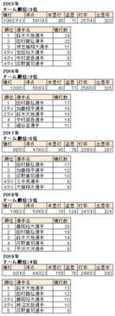 犠打数はチーム得点と関係する？ 直近5年間の球団別犠打数ランキングを探る