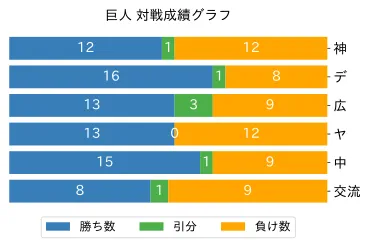 読売ジャイアンツの成績推移は？2024年シーズンは優勝!!?