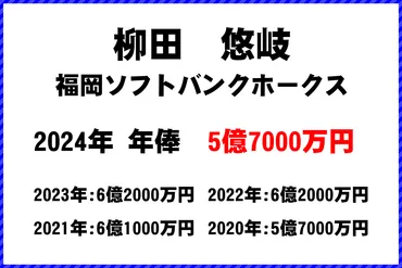 柳田悠岐選手の年俸【5億7000万円】ソフトバンク