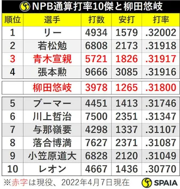 ソフトバンク柳田悠岐が4000打数目前、通算打率トップなるか？