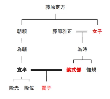 紫式部の夫「藤原宣孝」 年の差婚と突然の死別 