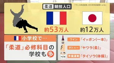 競技人口は日本の4倍！なぜ強い？゛柔道大国゛フランス 日本の柔道との違いは【Nスタ解説】 