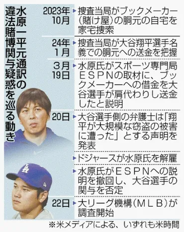 大谷選手の関与焦点 Ｑ＆Ａ 元通訳の違法賭博疑惑 ＭＬＢと税務当局が調査 