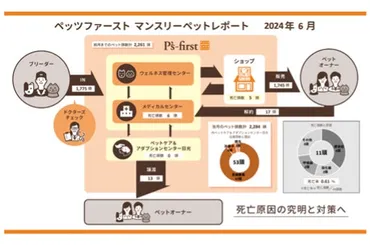 訂正配信＞8月8日 発行の週刊新潮の当社ペッツファーストに関わる記事に関して 