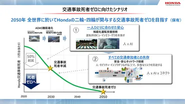 2050年交通事故死者ゼロに向けた、先進の将来安全技術を世界初公開 