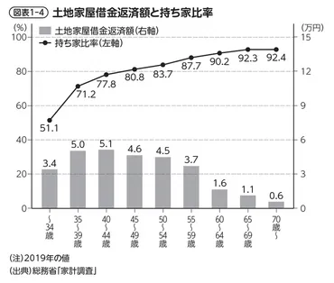 定年後60〜70代の持ち家比率は9割…定年後の生活費が「月30万円弱」まで低下する理由（坂本 貴志） 