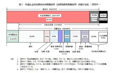 65歳以上の無職夫婦世帯】みんなの「貯蓄額・年金収入・生活費」はどのくらい？老後対策の参考に教えてください。 「厚生年金＆国民年金」の最新年金額 