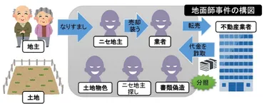 地面師とは何者か？驚愕の歴史から最新の巧妙な手口と進化を徹底解明 