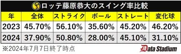 ロッテ藤原恭大がノーステップ打法で覚醒か、データが裏付ける「成長の証」